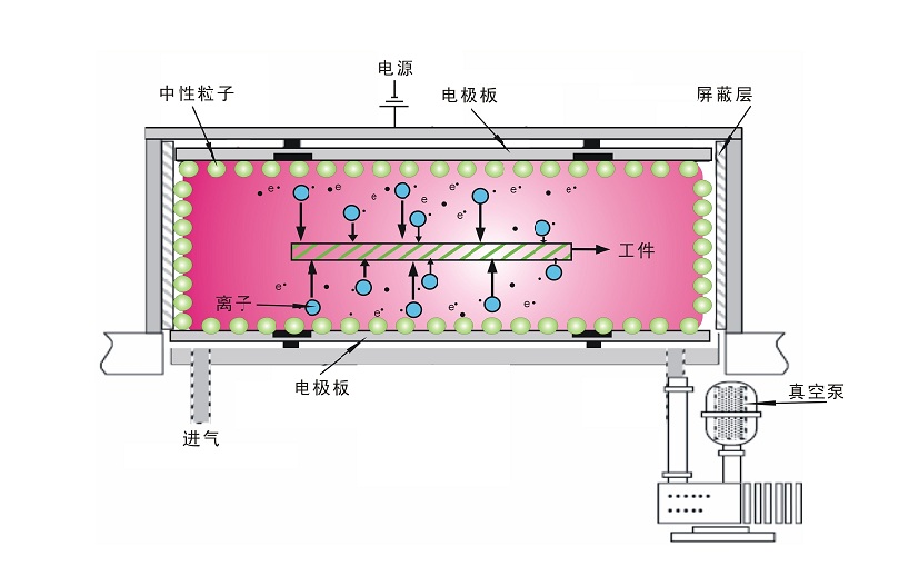 普乐斯真空等离子清洗机放电原理