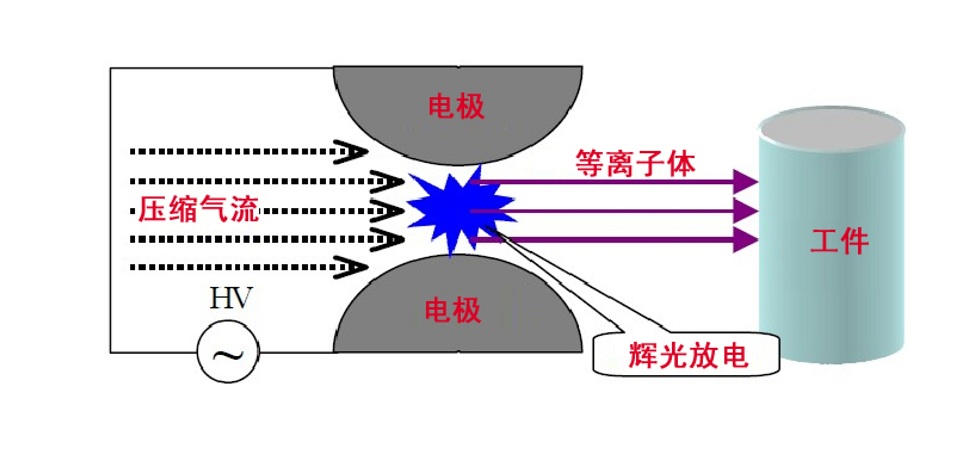 普乐斯等离子清洗机阴阳极放电原理