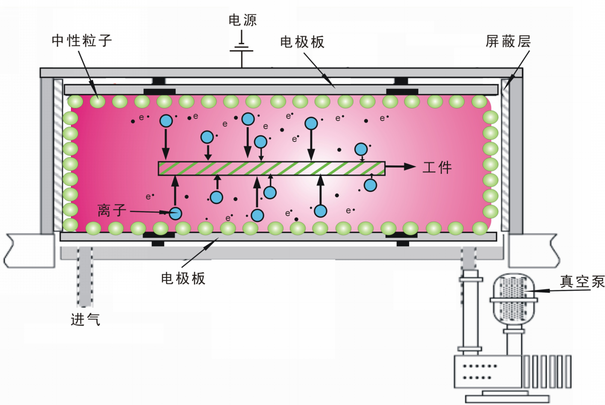 等离子清洗