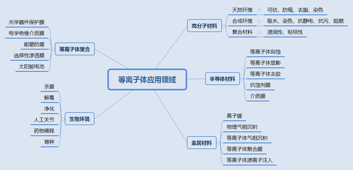 等离子体应用