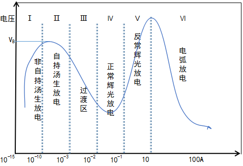 等离子清洗机中的气体放电的各个区域