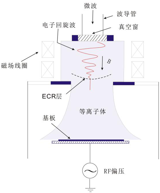 ECR等离子体-普乐斯等离子清洗机