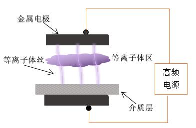 传统的DBD等离子清洗机电极放电-等离子清洗机