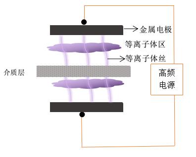 单介质的DBD等离子清洗机电极放电-等离子清洗机