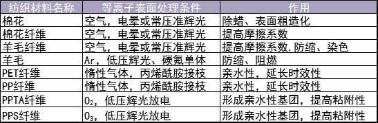 表1 几种纺织材料等离子表面处理（改性）