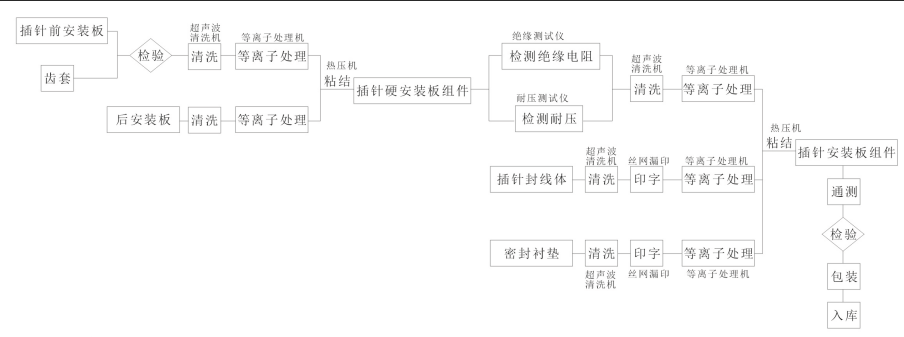 插针安装板组件装配工艺流程-等离子清洗机表面处理