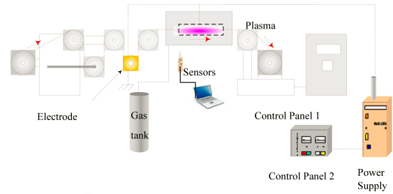 细金属导线常压DBD介质阻挡等离子体退火系统-普乐斯等离子清洗机