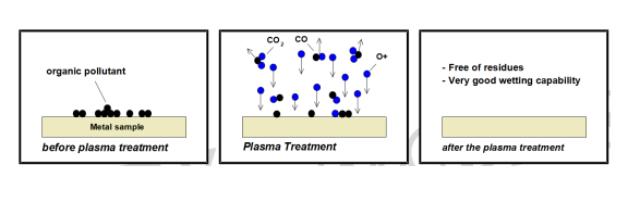 等离子表面处理的作用过程-普乐斯等离子清洗机