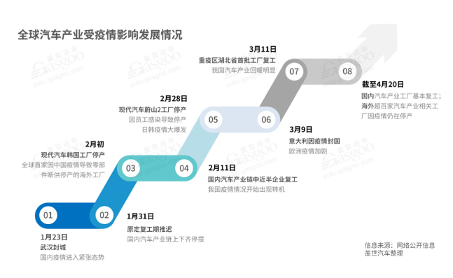 全球汽车产业受影响情况-普乐斯等离子清洗机观察