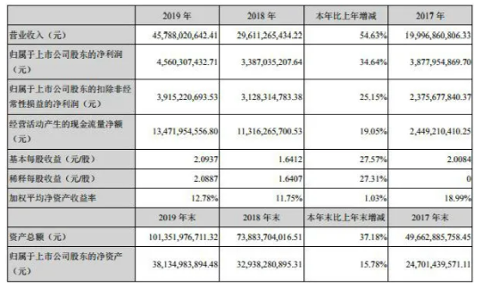 宁德时代近年公布业绩信息-普乐斯等离子体清洗机观察