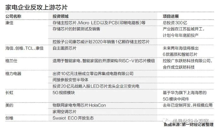 国内家电企业加速上游半导体产业进度，普乐斯等离子清洗机观察