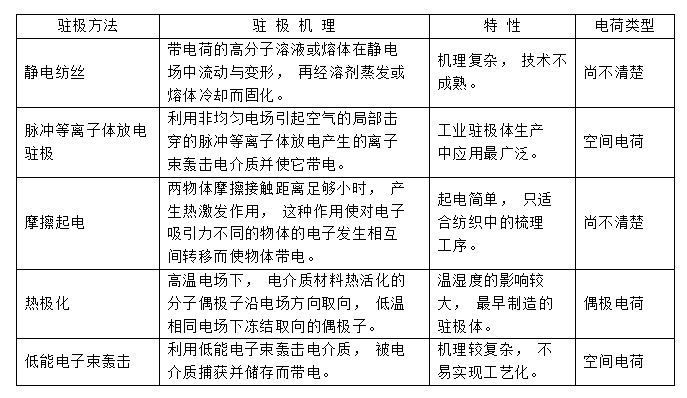 熔喷布静电驻极处理方式-普乐斯