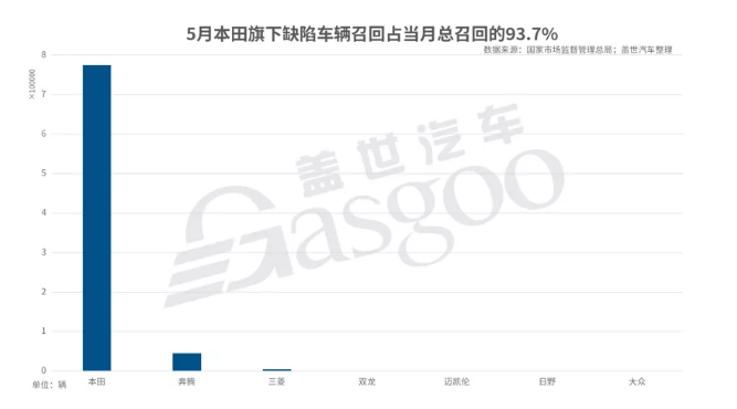 5月国内汽车市场召回82.7万辆-普乐斯等离子清洗机