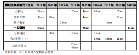 主要晶圆代工企业-普乐斯等离子清洗机