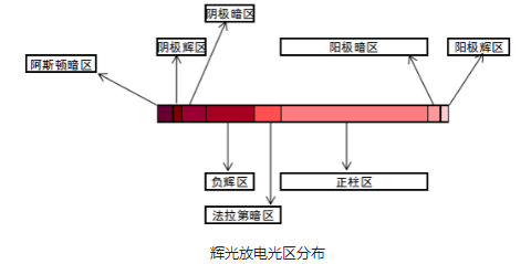 等离子清洗设备辉光放电光区分布-普乐斯