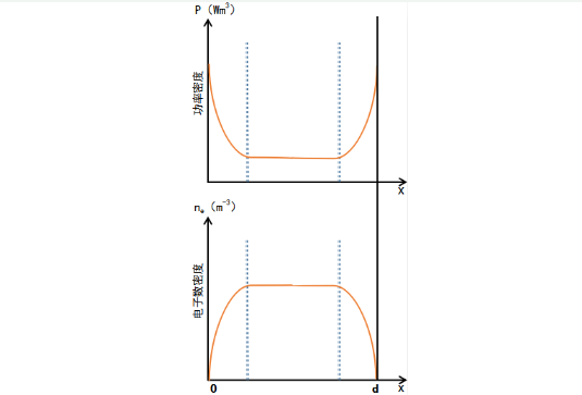 真空等离子表面处理系统中激励高频放电的功率密度和电子数密度分布曲线