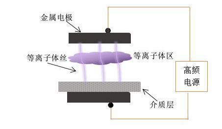 传统的DBD等离子清洗机电极结构-普乐斯