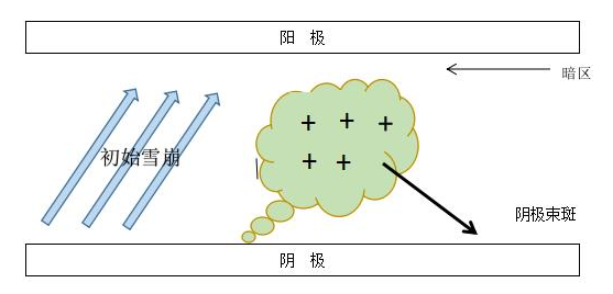 普乐斯DBD介质阻挡等离子表面处理机单根细丝放电示意图